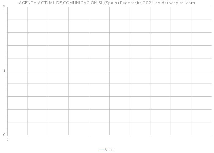 AGENDA ACTUAL DE COMUNICACION SL (Spain) Page visits 2024 