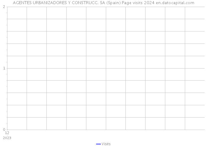 AGENTES URBANIZADORES Y CONSTRUCC. SA (Spain) Page visits 2024 