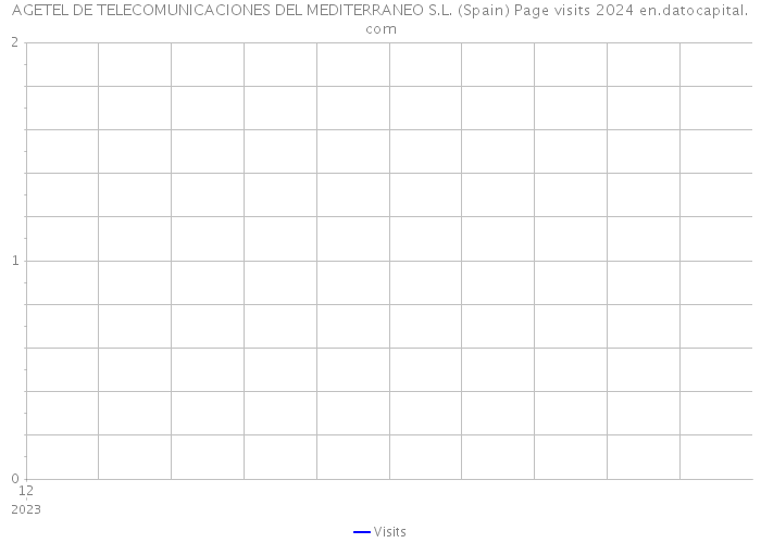 AGETEL DE TELECOMUNICACIONES DEL MEDITERRANEO S.L. (Spain) Page visits 2024 