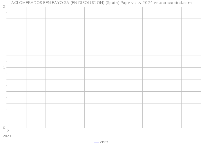 AGLOMERADOS BENIFAYO SA (EN DISOLUCION) (Spain) Page visits 2024 