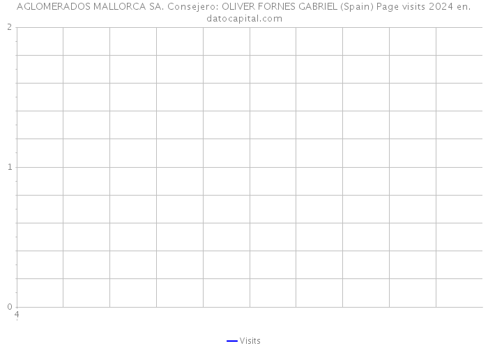 AGLOMERADOS MALLORCA SA. Consejero: OLIVER FORNES GABRIEL (Spain) Page visits 2024 