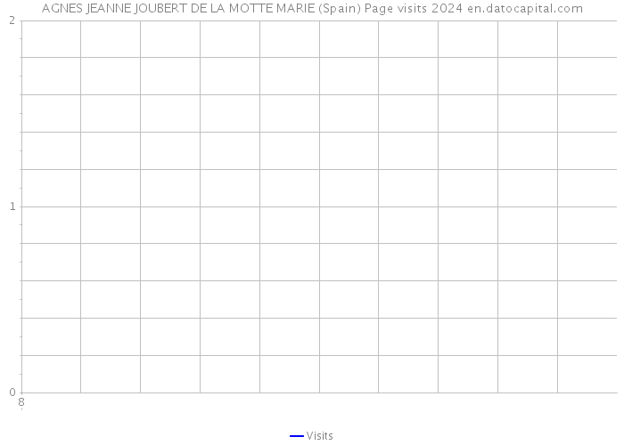 AGNES JEANNE JOUBERT DE LA MOTTE MARIE (Spain) Page visits 2024 