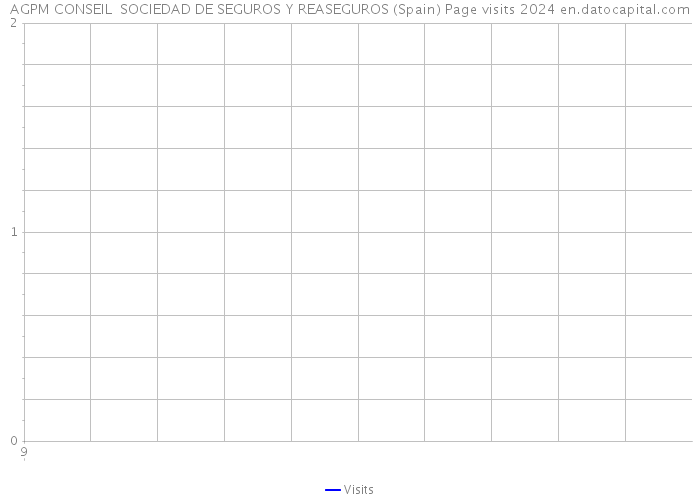 AGPM CONSEIL SOCIEDAD DE SEGUROS Y REASEGUROS (Spain) Page visits 2024 