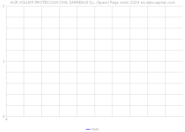 AGR.VOLUNT.PROTECCIóN CIVIL SARREAUS S.L. (Spain) Page visits 2024 