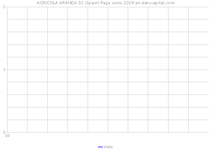 AGRICOLA ARANDA SC (Spain) Page visits 2024 