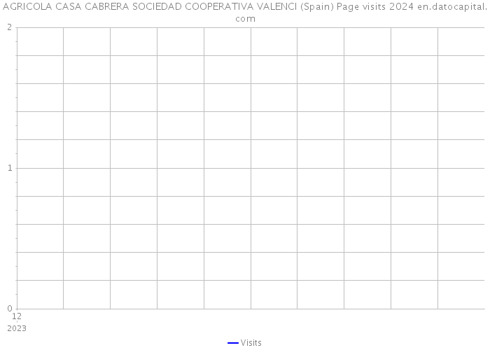 AGRICOLA CASA CABRERA SOCIEDAD COOPERATIVA VALENCI (Spain) Page visits 2024 