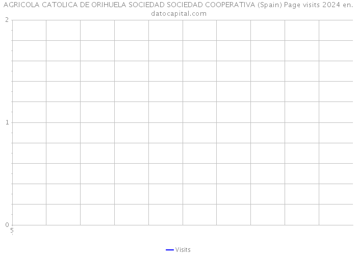 AGRICOLA CATOLICA DE ORIHUELA SOCIEDAD SOCIEDAD COOPERATIVA (Spain) Page visits 2024 