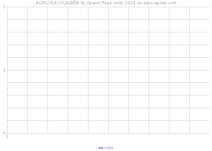 AGRICOLA CIGALEÑA SL (Spain) Page visits 2024 