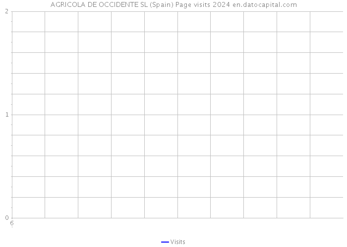 AGRICOLA DE OCCIDENTE SL (Spain) Page visits 2024 