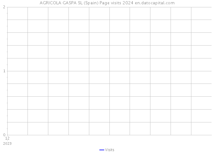 AGRICOLA GASPA SL (Spain) Page visits 2024 