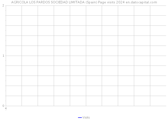 AGRICOLA LOS PARDOS SOCIEDAD LIMITADA (Spain) Page visits 2024 