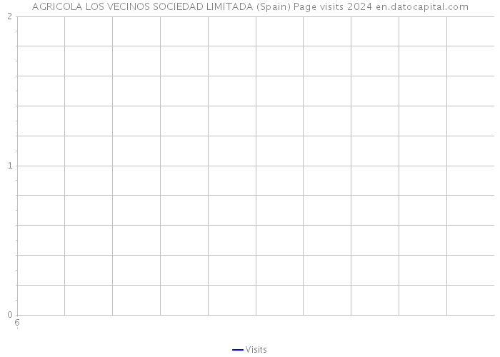 AGRICOLA LOS VECINOS SOCIEDAD LIMITADA (Spain) Page visits 2024 