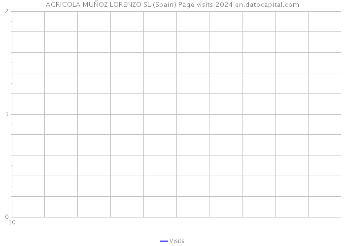 AGRICOLA MUÑOZ LORENZO SL (Spain) Page visits 2024 