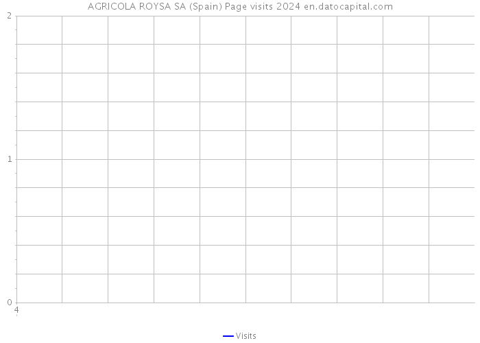 AGRICOLA ROYSA SA (Spain) Page visits 2024 
