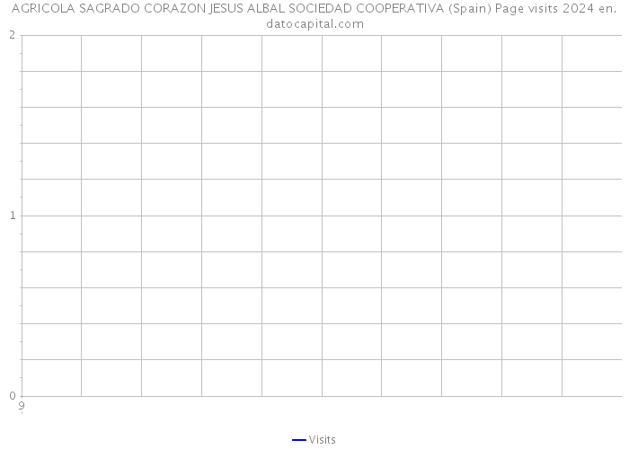 AGRICOLA SAGRADO CORAZON JESUS ALBAL SOCIEDAD COOPERATIVA (Spain) Page visits 2024 