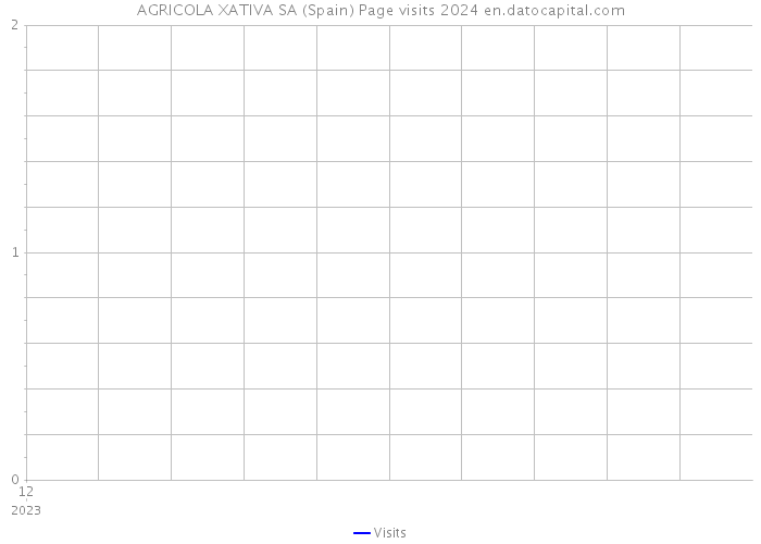 AGRICOLA XATIVA SA (Spain) Page visits 2024 