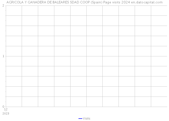 AGRICOLA Y GANADERA DE BALEARES SDAD COOP (Spain) Page visits 2024 
