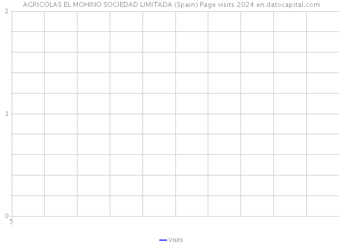 AGRICOLAS EL MOHINO SOCIEDAD LIMITADA (Spain) Page visits 2024 