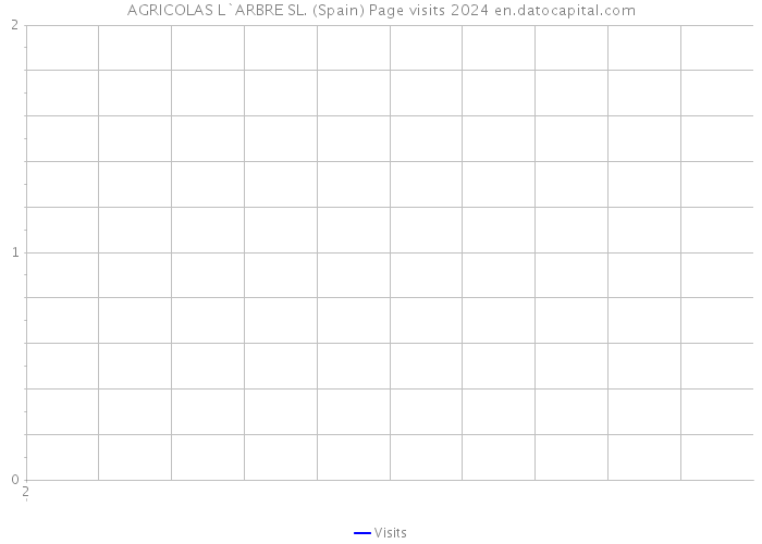 AGRICOLAS L`ARBRE SL. (Spain) Page visits 2024 