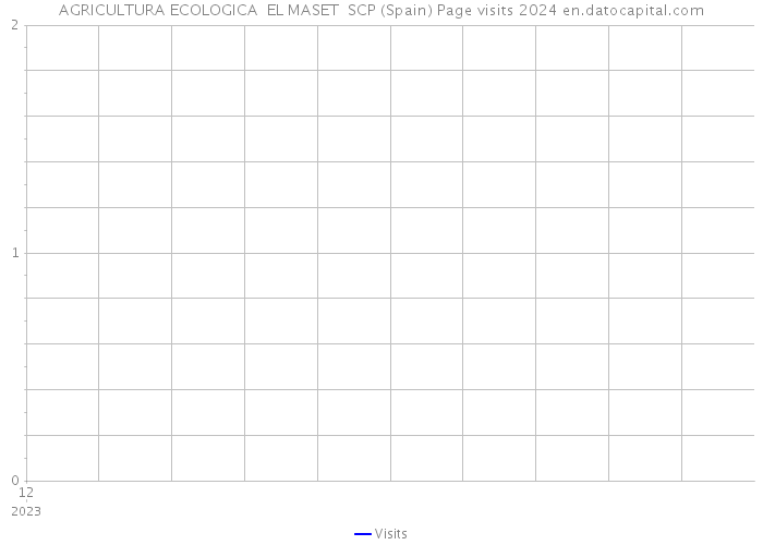 AGRICULTURA ECOLOGICA EL MASET SCP (Spain) Page visits 2024 