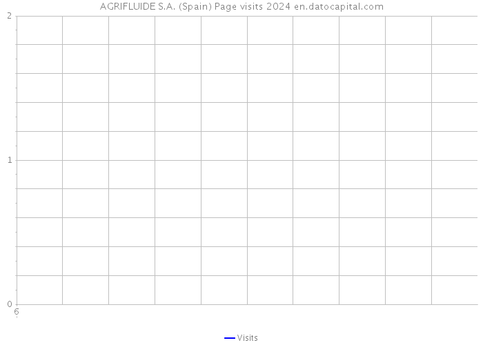 AGRIFLUIDE S.A. (Spain) Page visits 2024 