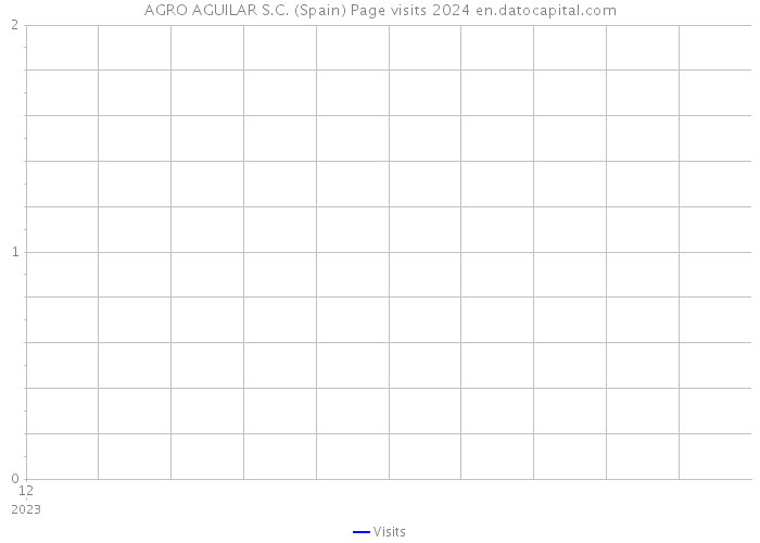 AGRO AGUILAR S.C. (Spain) Page visits 2024 