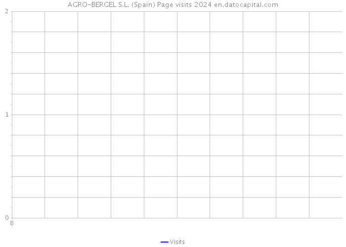 AGRO-BERGEL S.L. (Spain) Page visits 2024 