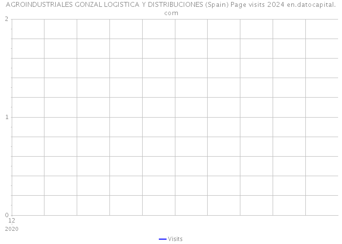 AGROINDUSTRIALES GONZAL LOGISTICA Y DISTRIBUCIONES (Spain) Page visits 2024 