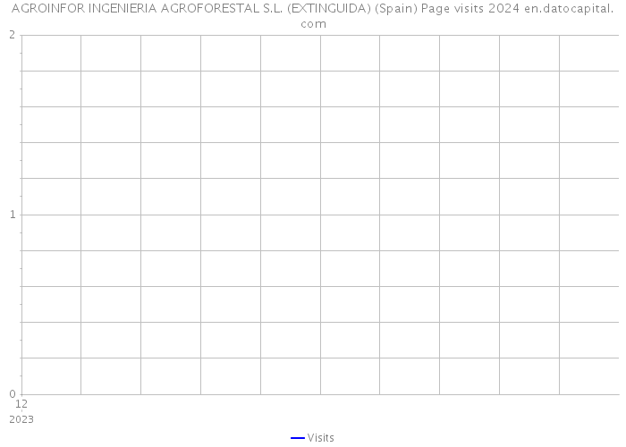 AGROINFOR INGENIERIA AGROFORESTAL S.L. (EXTINGUIDA) (Spain) Page visits 2024 