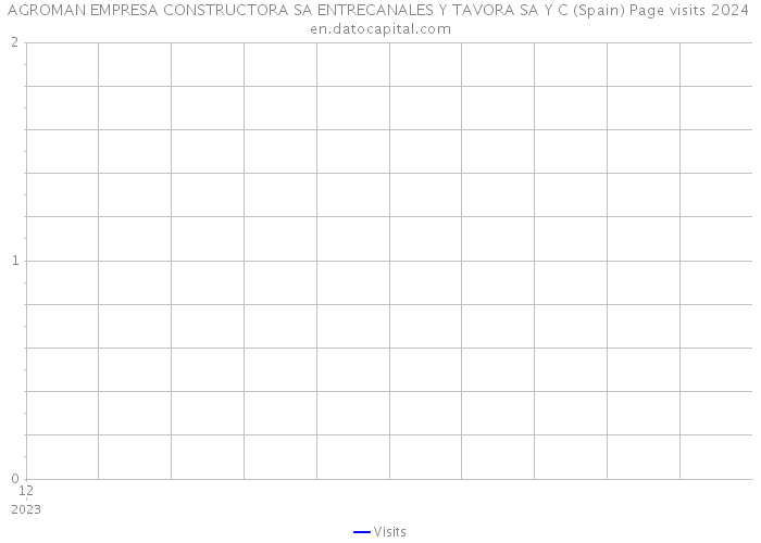 AGROMAN EMPRESA CONSTRUCTORA SA ENTRECANALES Y TAVORA SA Y C (Spain) Page visits 2024 