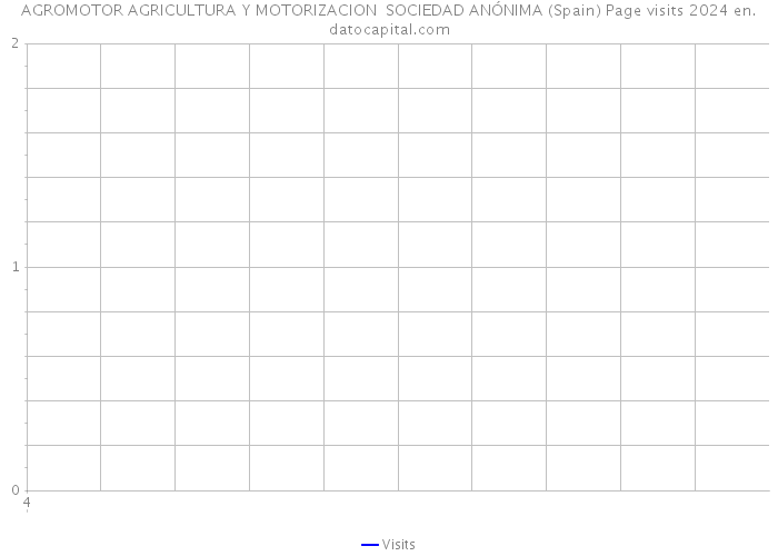 AGROMOTOR AGRICULTURA Y MOTORIZACION SOCIEDAD ANÓNIMA (Spain) Page visits 2024 