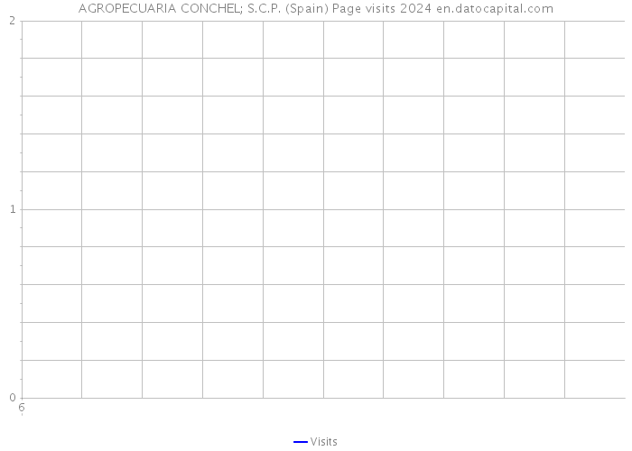 AGROPECUARIA CONCHEL; S.C.P. (Spain) Page visits 2024 