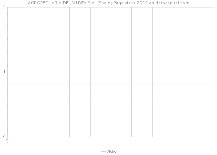 AGROPECUARIA DE L'ALDEA S.A. (Spain) Page visits 2024 