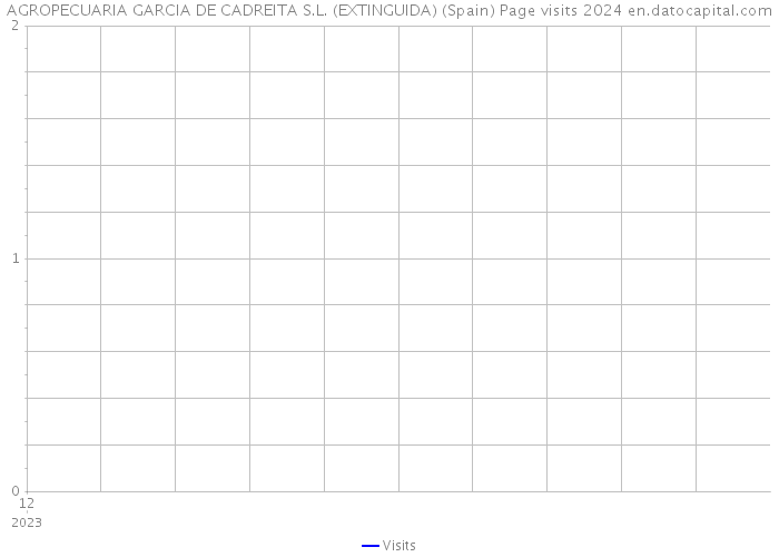 AGROPECUARIA GARCIA DE CADREITA S.L. (EXTINGUIDA) (Spain) Page visits 2024 