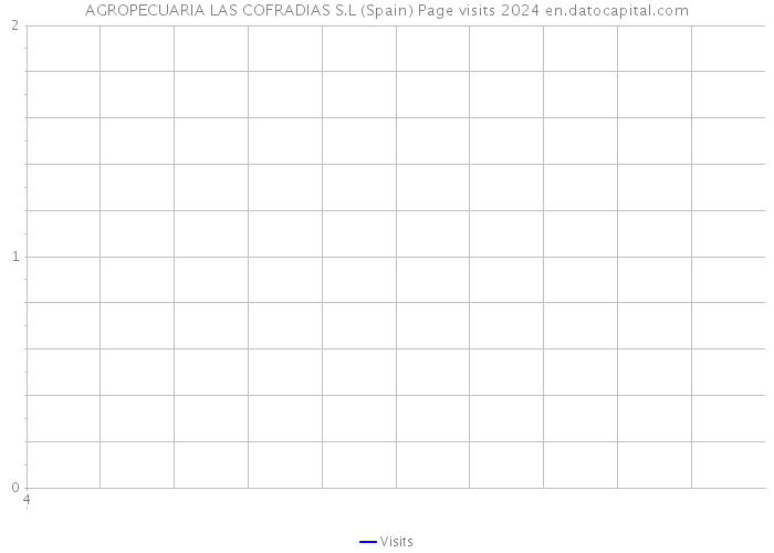 AGROPECUARIA LAS COFRADIAS S.L (Spain) Page visits 2024 