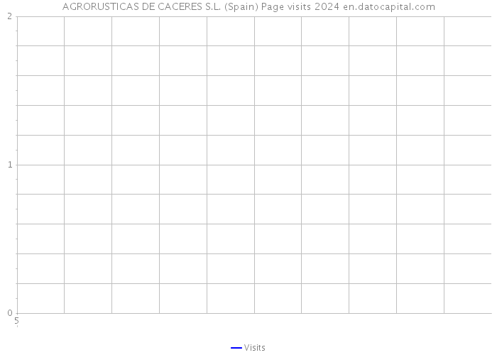 AGRORUSTICAS DE CACERES S.L. (Spain) Page visits 2024 