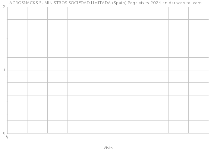 AGROSNACKS SUMINISTROS SOCIEDAD LIMITADA (Spain) Page visits 2024 