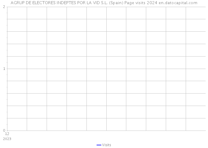 AGRUP DE ELECTORES INDEPTES POR LA VID S.L. (Spain) Page visits 2024 