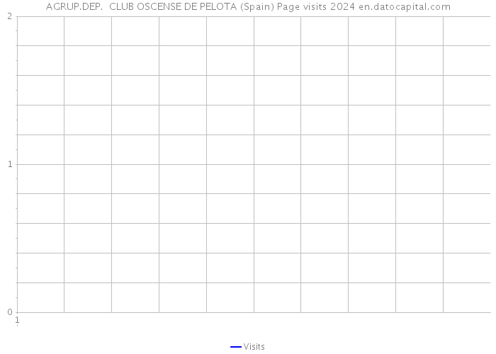 AGRUP.DEP. CLUB OSCENSE DE PELOTA (Spain) Page visits 2024 