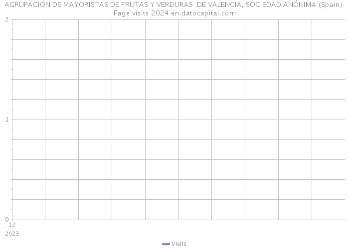 AGRUPACIÓN DE MAYORISTAS DE FRUTAS Y VERDURAS DE VALENCIA, SOCIEDAD ANÓNIMA (Spain) Page visits 2024 