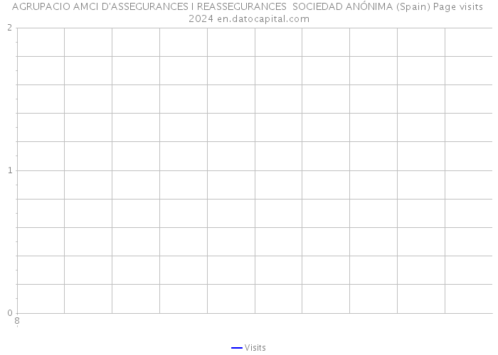 AGRUPACIO AMCI D'ASSEGURANCES I REASSEGURANCES SOCIEDAD ANÓNIMA (Spain) Page visits 2024 
