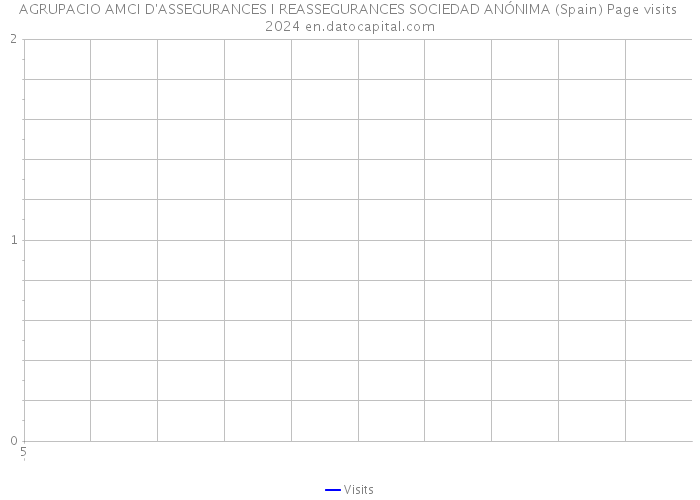 AGRUPACIO AMCI D'ASSEGURANCES I REASSEGURANCES SOCIEDAD ANÓNIMA (Spain) Page visits 2024 
