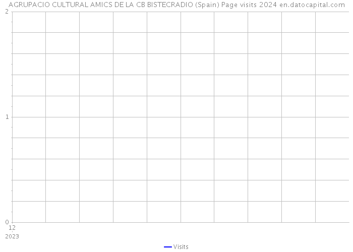 AGRUPACIO CULTURAL AMICS DE LA CB BISTECRADIO (Spain) Page visits 2024 