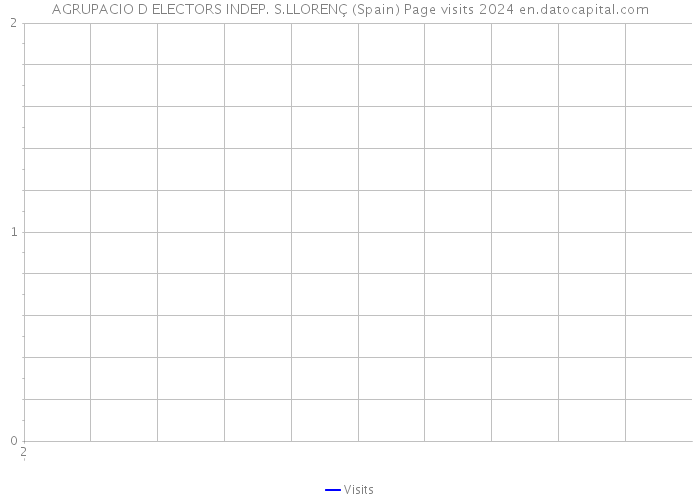 AGRUPACIO D ELECTORS INDEP. S.LLORENÇ (Spain) Page visits 2024 