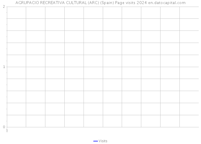 AGRUPACIO RECREATIVA CULTURAL (ARC) (Spain) Page visits 2024 