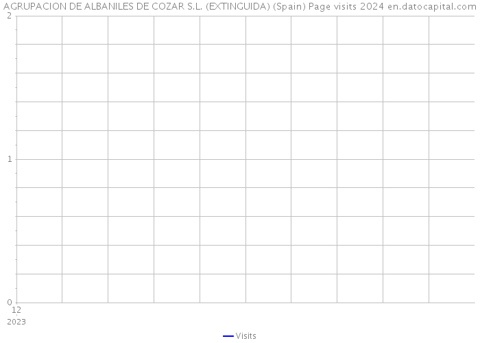 AGRUPACION DE ALBANILES DE COZAR S.L. (EXTINGUIDA) (Spain) Page visits 2024 