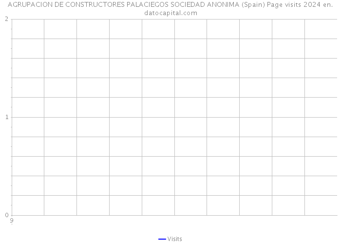AGRUPACION DE CONSTRUCTORES PALACIEGOS SOCIEDAD ANONIMA (Spain) Page visits 2024 
