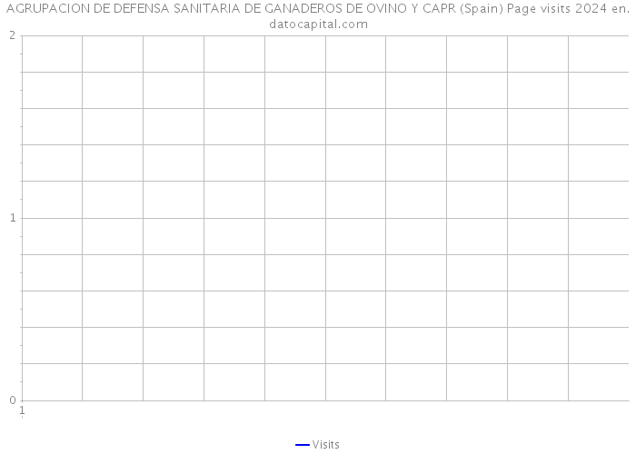 AGRUPACION DE DEFENSA SANITARIA DE GANADEROS DE OVINO Y CAPR (Spain) Page visits 2024 