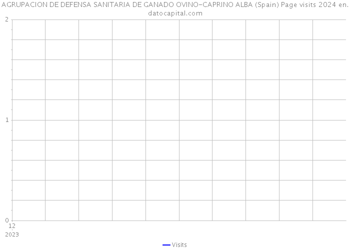 AGRUPACION DE DEFENSA SANITARIA DE GANADO OVINO-CAPRINO ALBA (Spain) Page visits 2024 