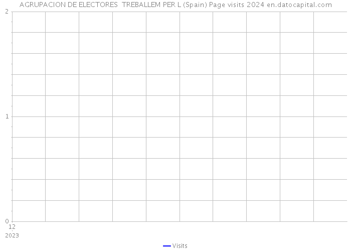 AGRUPACION DE ELECTORES TREBALLEM PER L (Spain) Page visits 2024 